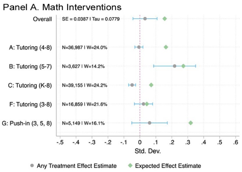 Impacts of Academic Recovery Interventions on Student Achievement in 2022-23