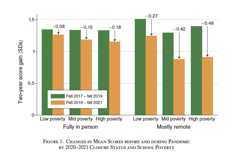 The Educational Consequences of Remote and Hybrid Instruction During the Pandemic