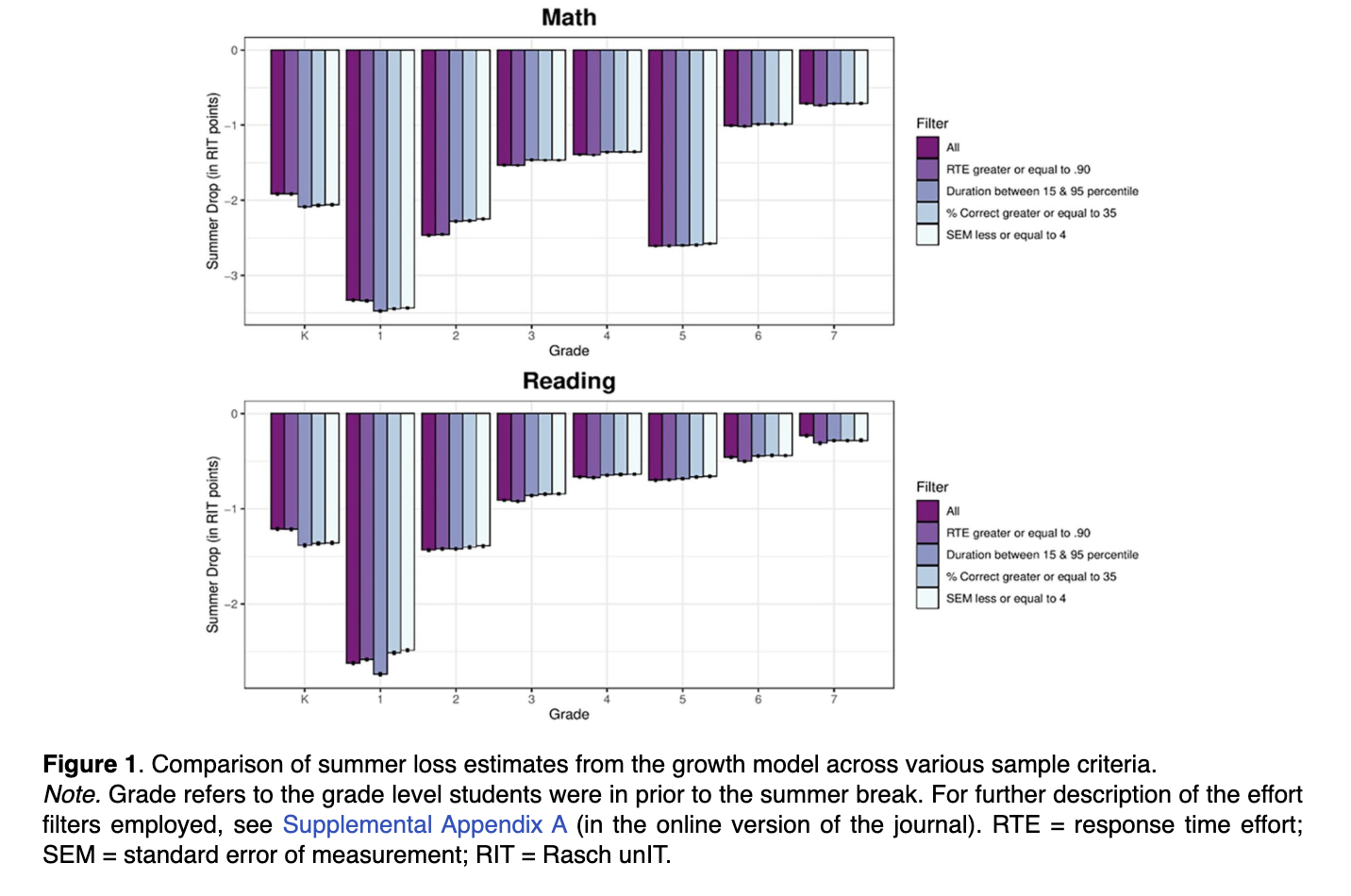 Testing an explanation for summer learning loss: Differential examinee effort between spring and fall